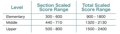 is the ssat test hard|ssat scores explained.